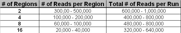 reads per region table