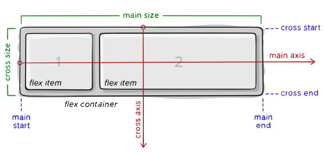 css - 100% total width for flex items in flex container, with gap