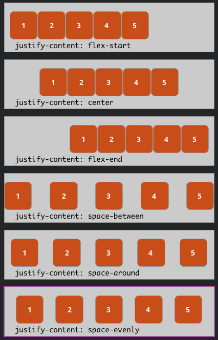 In CSS Flexbox, why are there no justify-items and justify-self