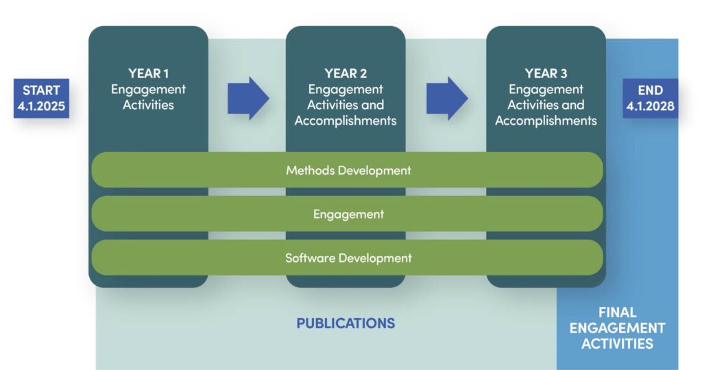 Schematic Diagram showing the timeline of the project