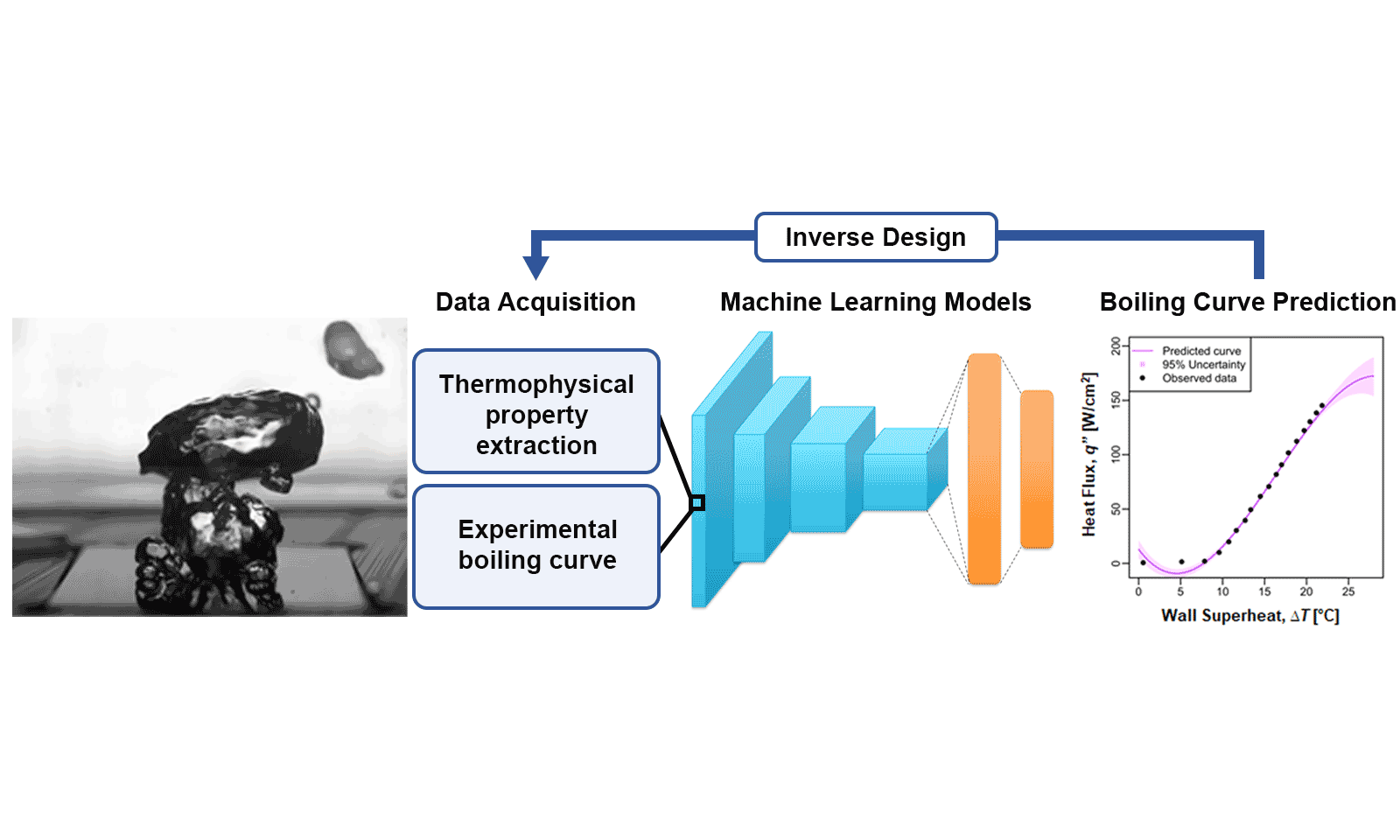 Machine Learning Approaches for Boiling Heat Transfer Optimization