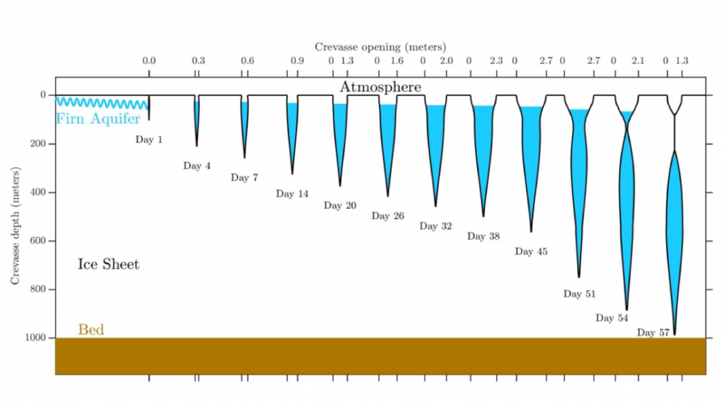 Crevasse evolution model results