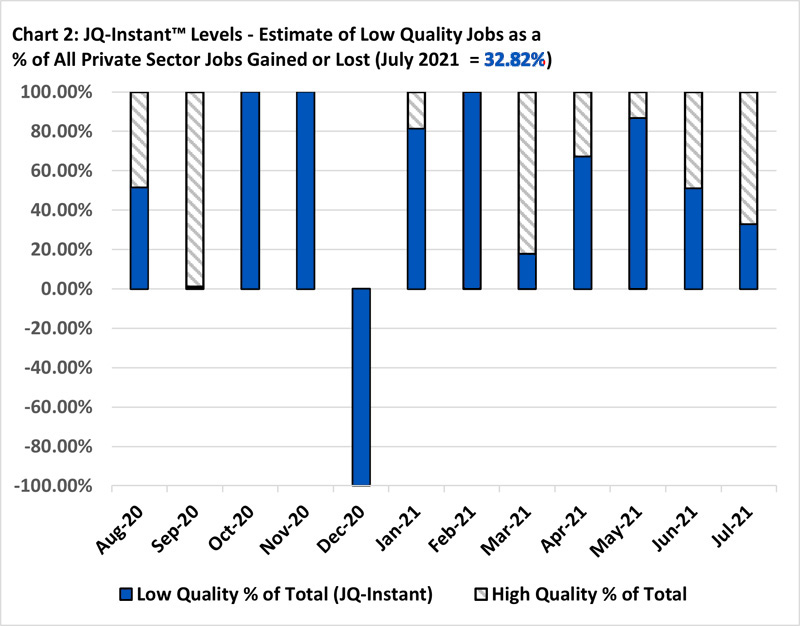 Chart 2: JQ Instant Levels - Estimate of Low Quality Jobs as a Percent of All private Sctor Jobs Gained or Lost (July 2021 equals 32.82%)