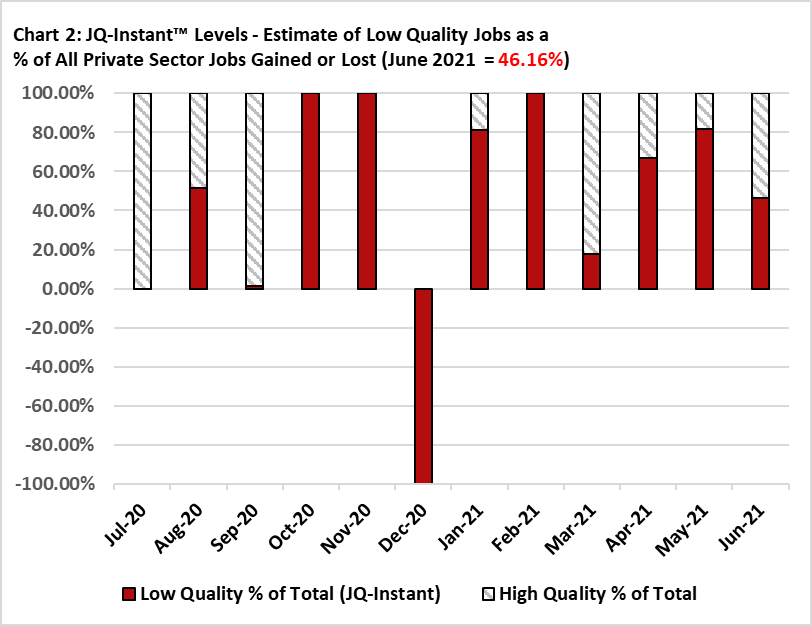 Chart 2: JQ Instant Levels - Estimate of Low Quality Jobs as a Percent of All private Sctor Jobs Gained or Lost (June 2021 equals 46.16%)