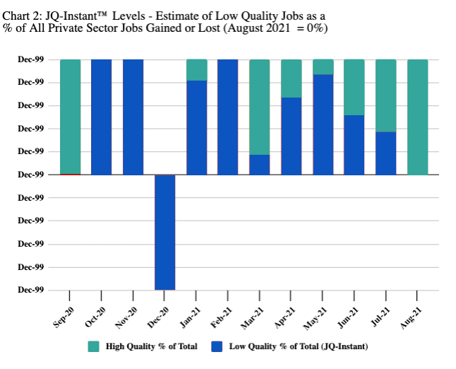 Chart 2: JQ Instant Levels - Estimate of Low Quality Jobs as a Percent of All private Sctor Jobs Gained or Lost (August 2021 equals 0%)