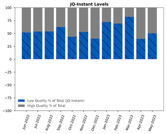 Bar chart showing the JQI Instant levels, shows an increase in the percentage of high quality jobs as compared to low quality jobs.