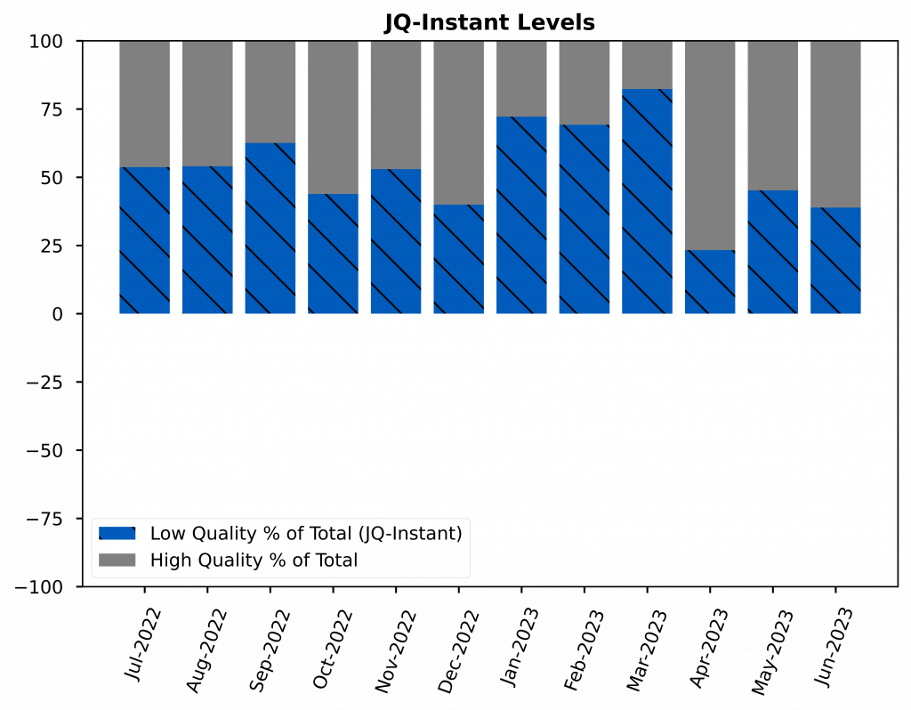 Bar chart showing the JQI Instant levels, shows an increase in the percentage of high quality jobs as compared to low quality jobs.