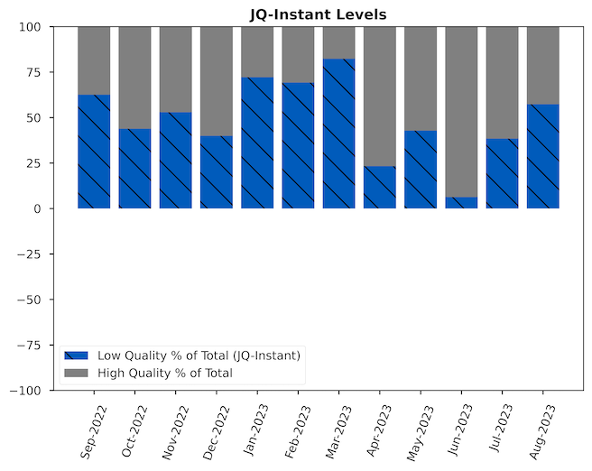 Bar chart showing the JQI Instant levels; shows a decrease in the percentage of high quality jobs as compared to low quality jobs as compared to last month.