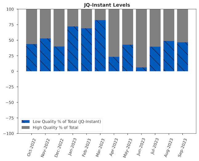 Bar chart showing the JQI Instant levels; shows a decrease in the percentage of high quality jobs as compared to low quality jobs as compared to last month.