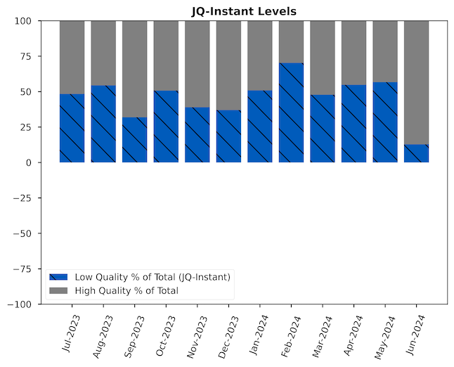 Chart of the JQI Instant; shows the percent of total high quality vs low quality jobs.