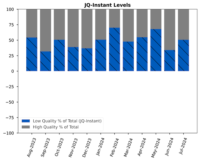 Chart of the JQI Instant; shows the percent of total high quality vs low quality jobs.