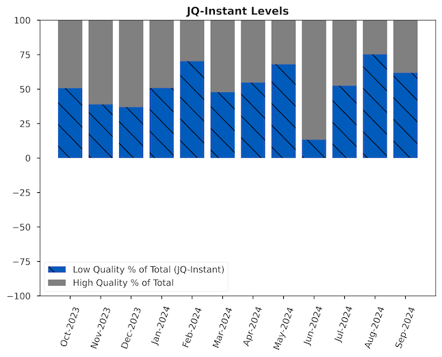 Chart of the JQI Instant; shows the percent of total high quality vs low quality jobs.