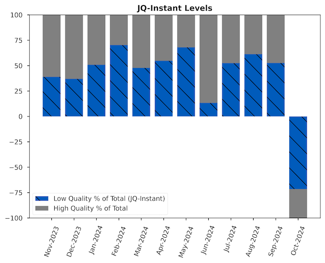 Chart of the JQI Instant; shows the percent of total high quality vs low quality jobs.