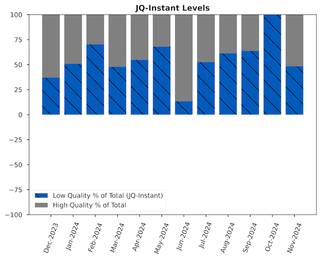 Chart of the JQI Instant; shows the percent of total high quality vs low quality jobs.