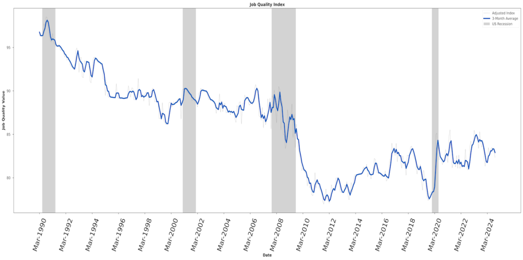 Graph of the JQI from inception. Shows an overall downward trend, with an uptick in trend since March 2010