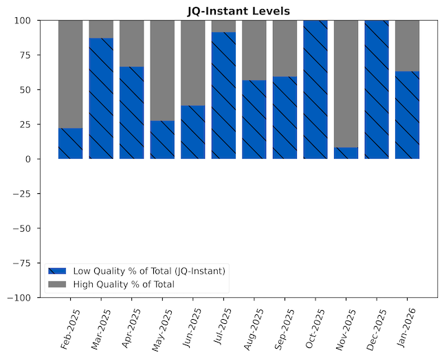 Chart of the JQI Instant; shows the percent of total high quality vs low quality jobs.