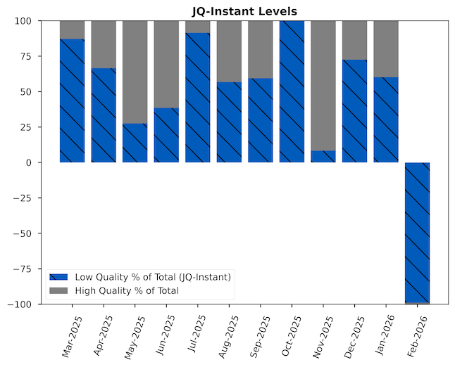 Chart of the JQI Instant; shows the percent of total high quality vs low quality jobs.