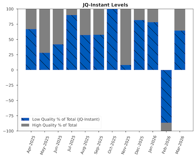 Chart of the JQI Instant; shows the percent of total high quality vs low quality jobs.