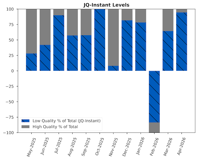 Chart of the JQI Instant; shows the percent of total high quality vs low quality jobs.