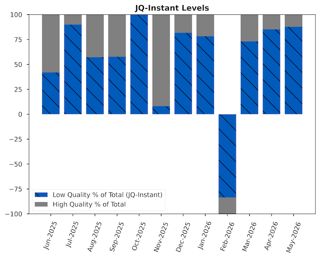 Chart of the JQI Instant; shows the percent of total high quality vs low quality jobs.