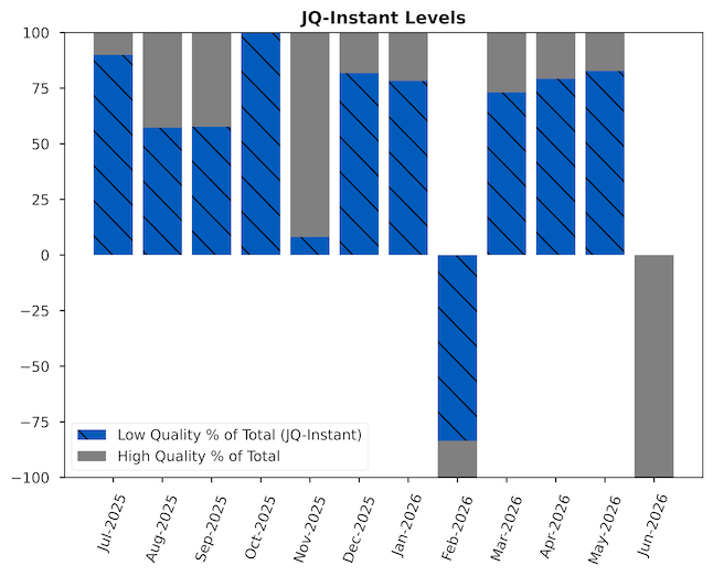 Bar chart of monthly JQ-Instant levels from July 2025 to June 2026, showing the balance between high-quality and low-quality jobs as a percentage of total employment.