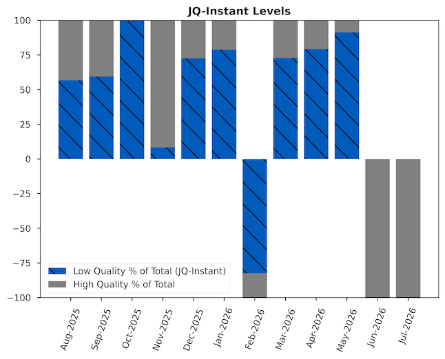 Bar chart of monthly JQ-Instant levels from July 2025 to June 2026, showing the balance between high-quality and low-quality jobs as a percentage of total employment.