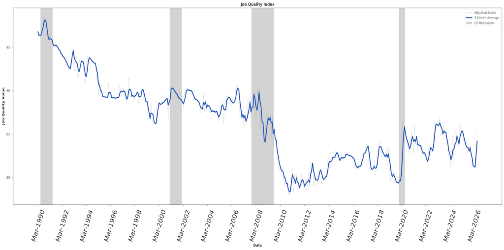 Graph of the Job Quality Index (JQI) from March 1990 to March 2026, showing the ratio of high-quality to low-quality jobs over time. The index generally trends downward from the early 1990s through the 2000s, declines sharply around 2020, and then partially recovers before fluctuating around a lower level through 2026. Gray shaded bands indicate recession periods.