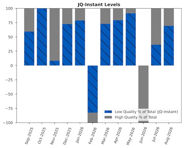 Bar chart of monthly JQ-Instant levels from July 2025 to June 2026, showing the balance between high-quality and low-quality jobs as a percentage of total employment.