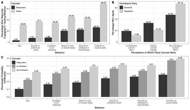 Americans Overestimate How Much Others, Especially Out-Partisans, Engage in Canceling